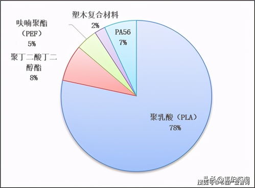韦伯咨询 2022年中国生物降解塑料行业专题调研与深度分析报告
